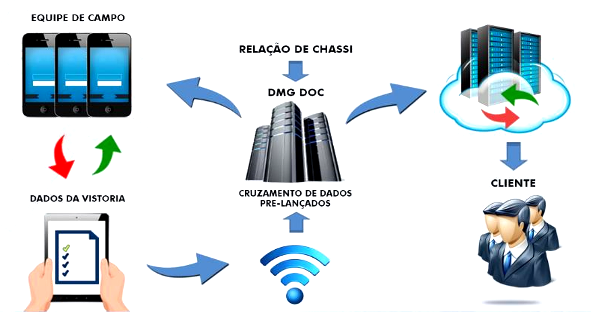 Vista geral dos procedimentos